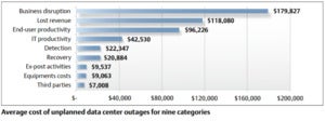 data center outages