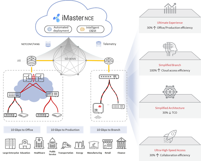 Huawei 10gbps cloud Campus